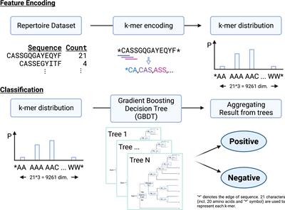 Comparative Study of Repertoire Classification Methods Reveals <mark class="highlighted">Data Efficiency</mark> of k-mer Feature Extraction